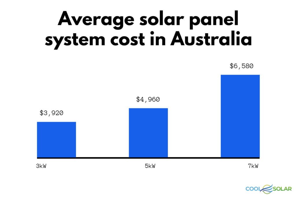 Average solar panel system cost in Australia Coolsolar Solutions