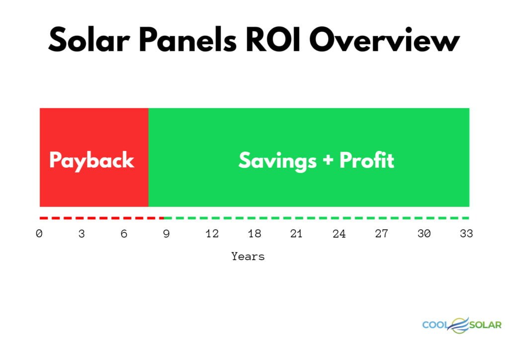 Solar Panels ROI Overview Coolsolar Solutions