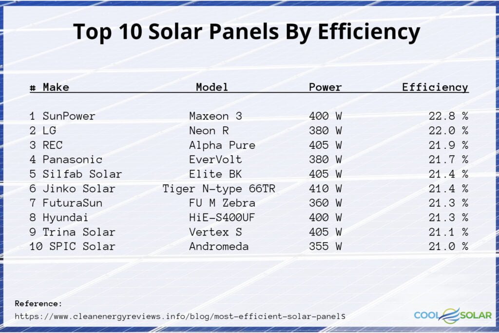 Top 10 Solar Panels By Efficiency Coolsolar Solutions